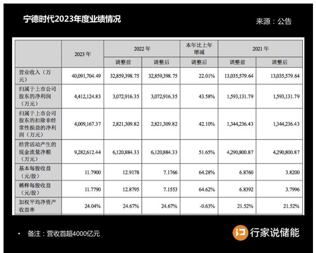 壹连科技首日上市大涨183.59%，上半年营收超七成来自宁德时代