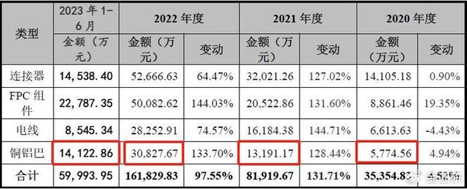 壹连科技首日上市大涨183.59%，上半年营收超七成来自宁德时代