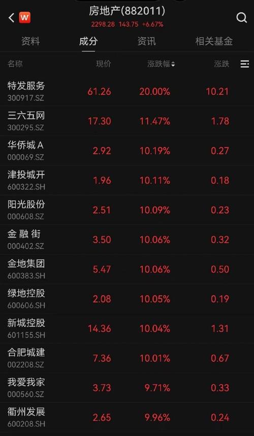 A股地产板块震荡上涨 光明地产、天保基建等涨停