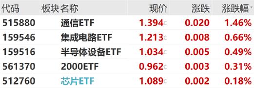 ETF日报：半导体芯片相关板块今日涨幅居前，市场持续关注AI相关的投资机会