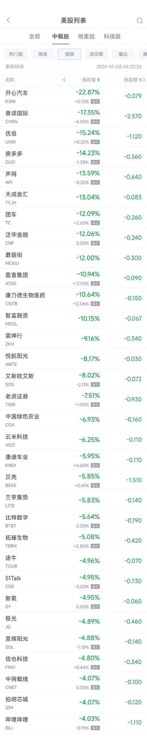 周五热门中概股涨跌不一 京东涨5%，极氪跌8.5%