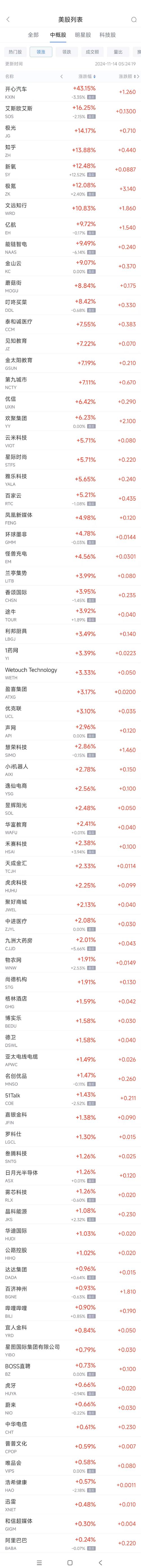 周五热门中概股涨跌不一 京东涨5%，极氪跌8.5%