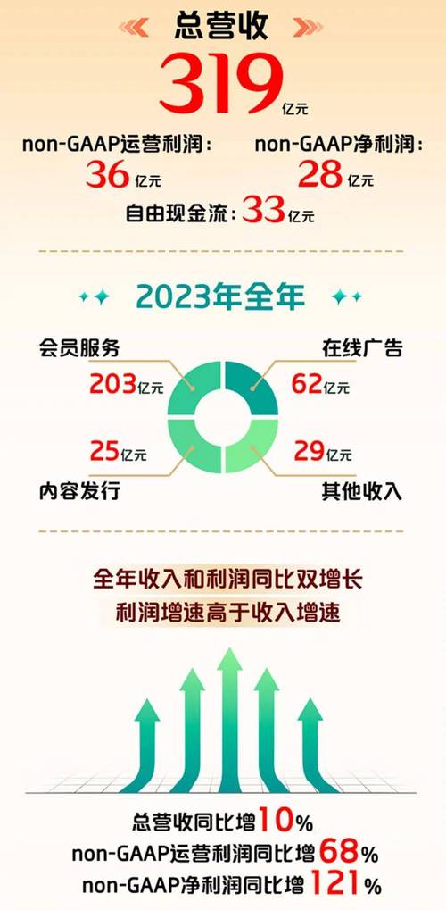 爱奇艺 2024 年第三季度营收 72 亿元同比下降 10%