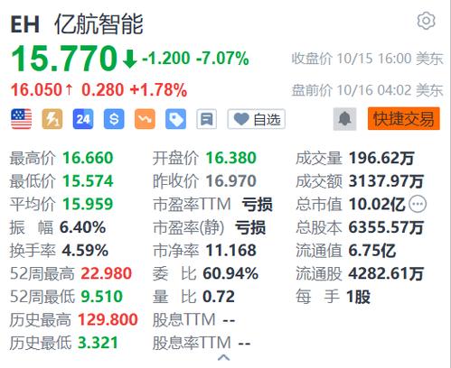 亿航智能宣布3000万美元股票回购计划