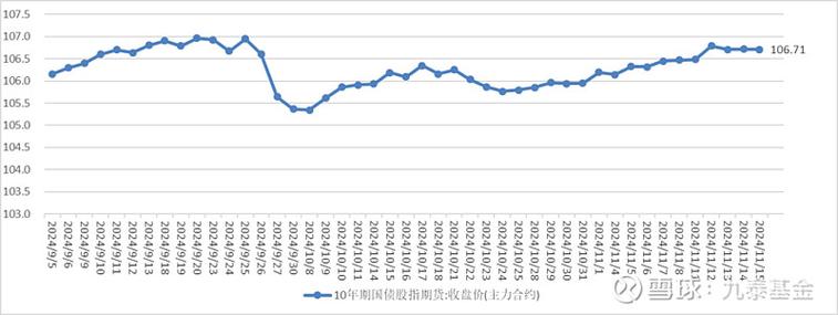 债市收盘｜上证指数下跌超3%，国债超长端维持走强，30年期货主力合约涨0.48%