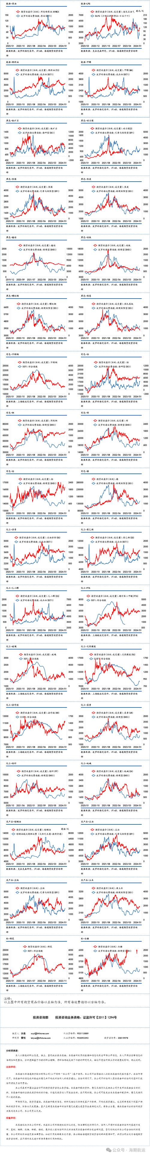 一张图：波罗的海指数因所有船舶运价下跌而下跌