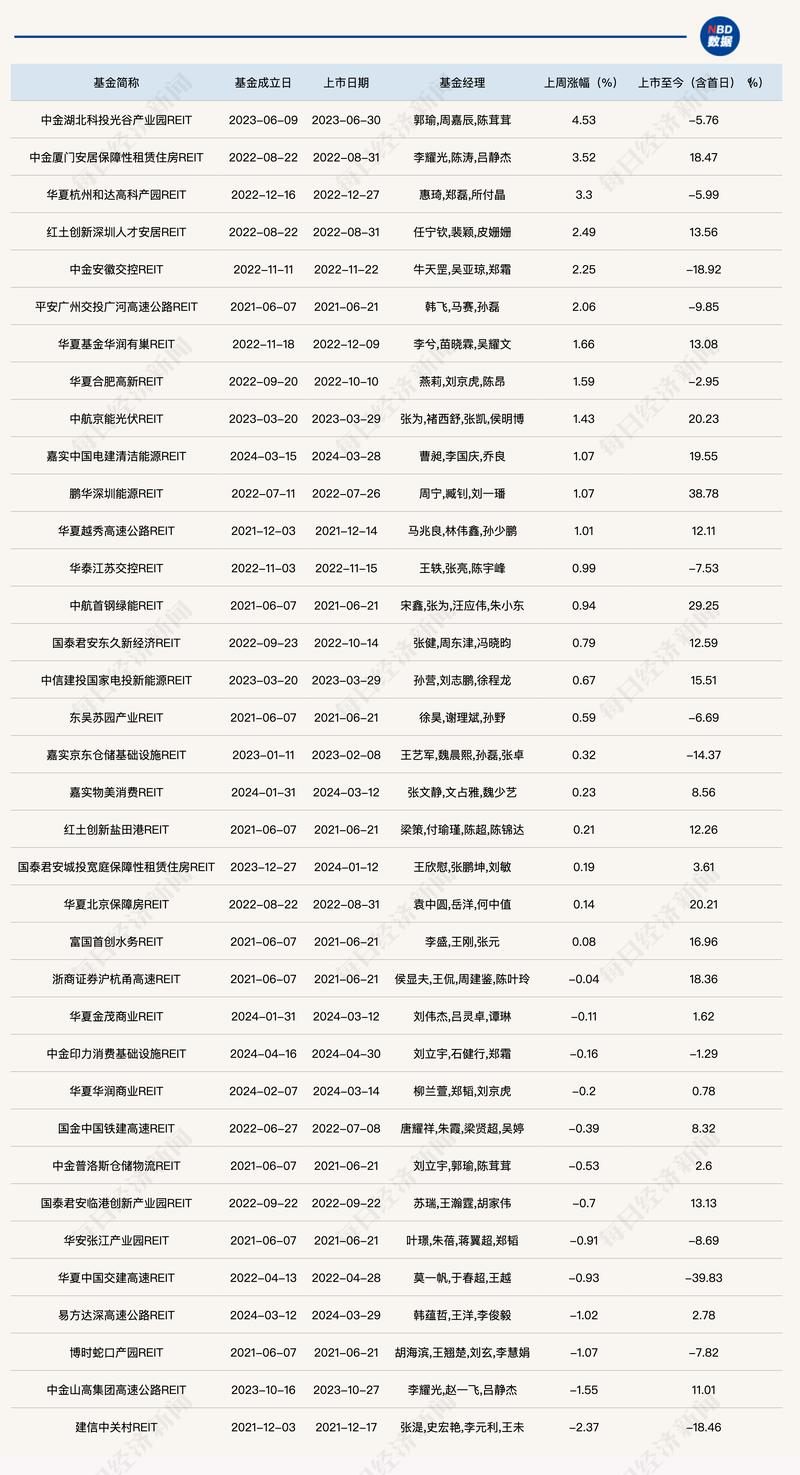 公募REITs今年再度扩容25只，指数年内涨幅超8%，后续配置行情仍可期