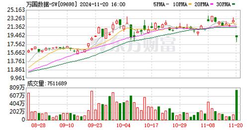 万国数据三季度净收入同比增长17.7%