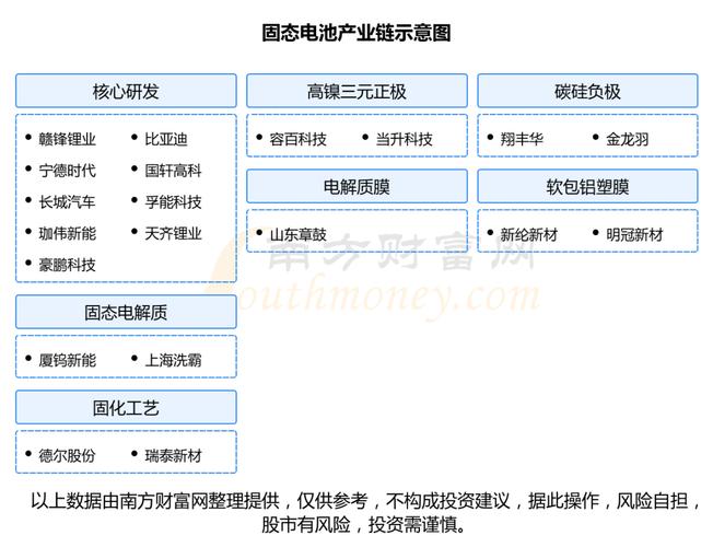 固态电池利好频频！龙头四连板，产业链市值弹性超200%的A股上市公司名单及相关业务一览