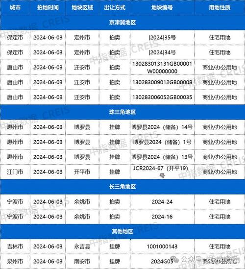 北京昌平北七家涉宅地块上架预申请，起始价约21亿元