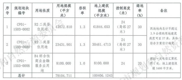 北京昌平北七家涉宅地块上架预申请，起始价约21亿元