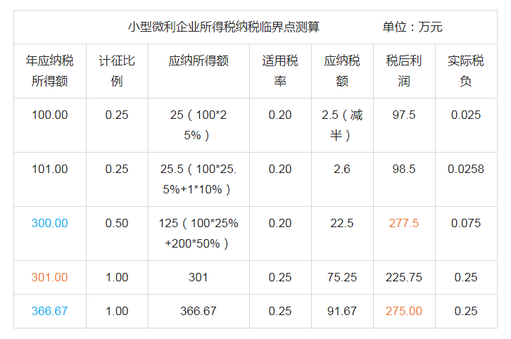 今年前三季度 全国小微企业享受税费减免超9000亿元