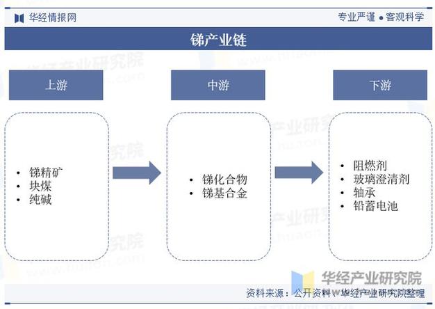 氧化锑出口环比下降99.1%，锑品贸易承压运行