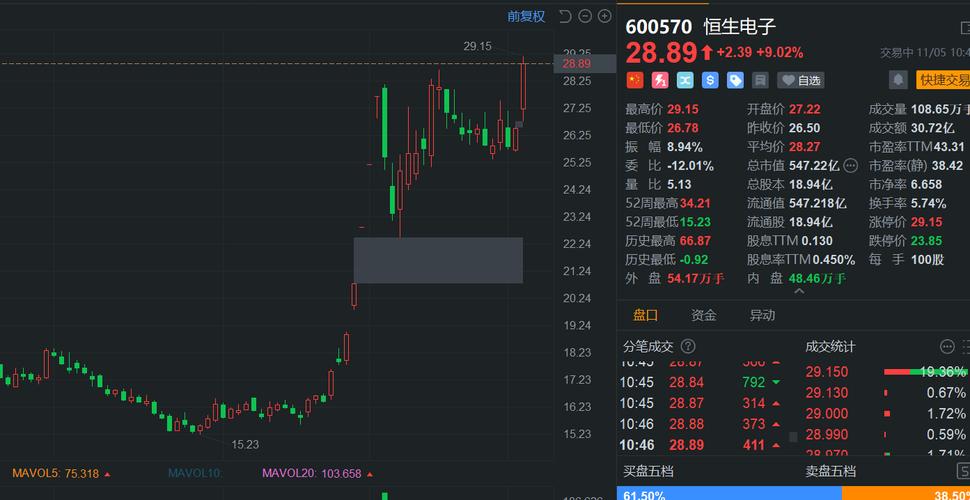 先科电子盘中异动 股价大涨5.00%