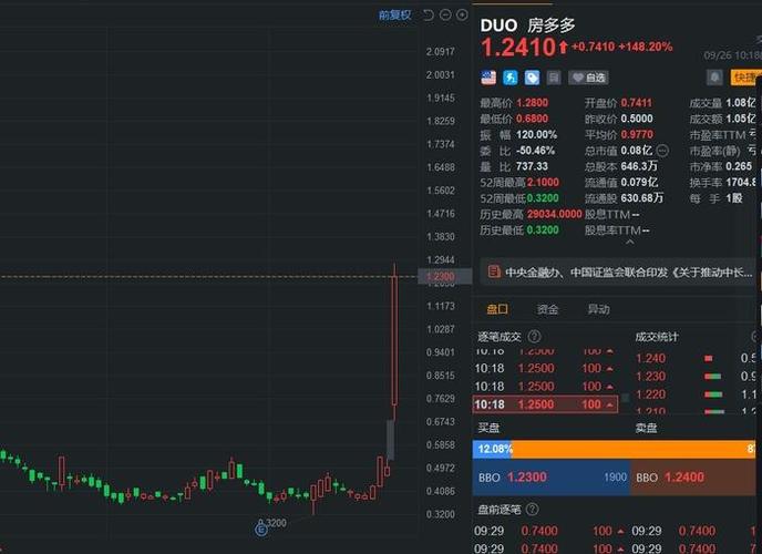 先科电子盘中异动 股价大涨5.00%