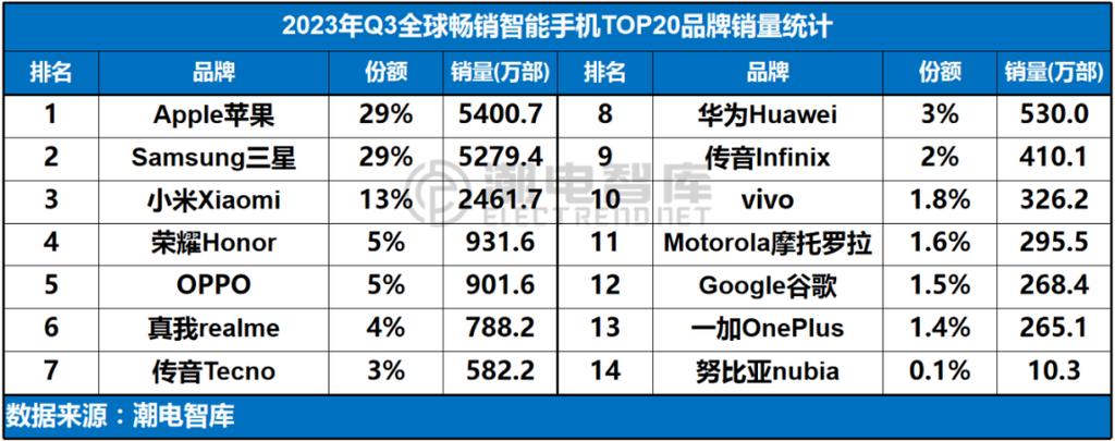 Q3全球智能手机重点市场厂商排名 小米vivo表现强劲