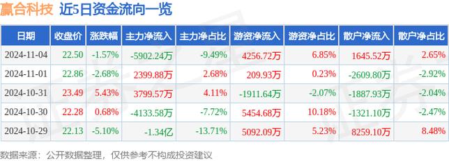 赢合科技11月25日加速下跌