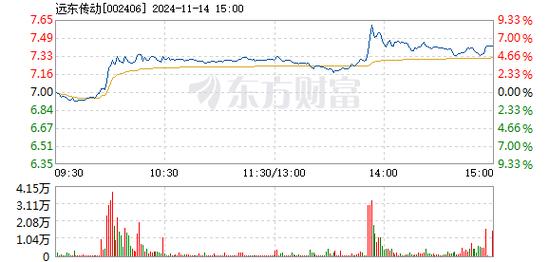 音飞储存11月25日盘中涨幅达5%