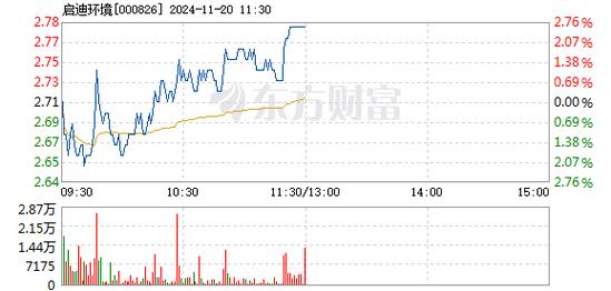 连云港11月25日快速反弹