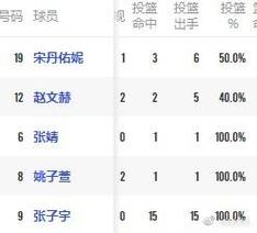 😨开挂也没这么开的啊…张子宇整个运动会87中82 命中率94.3%