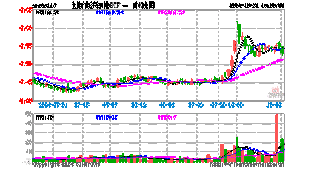 ETF资金榜 - 创新药沪深港ETF(517110)：净流入2096.40万元，居可比基金首位