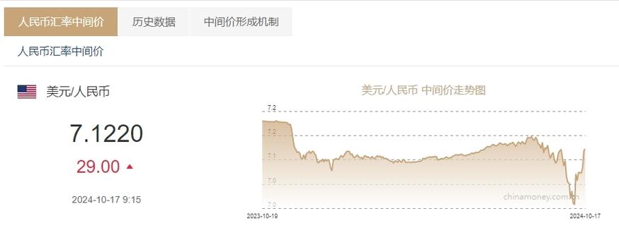 11月29日人民币对美元中间价报7.1877元 上调17个基点