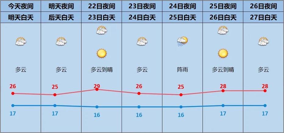 宜昌未来四天晴朗多云，早晚温差大，市民注意保暖