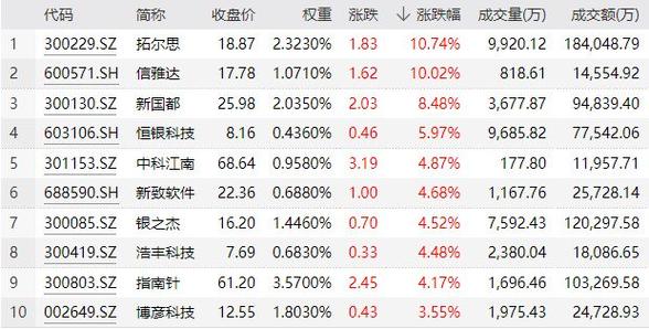 超28亿元资金增持！“金融+政策+技术”三端驱动，金融科技ETF（159851）标的指数近3月暴涨超127%