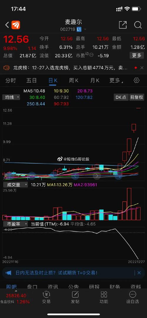 龙洲股份12月3日盘中涨幅达5%